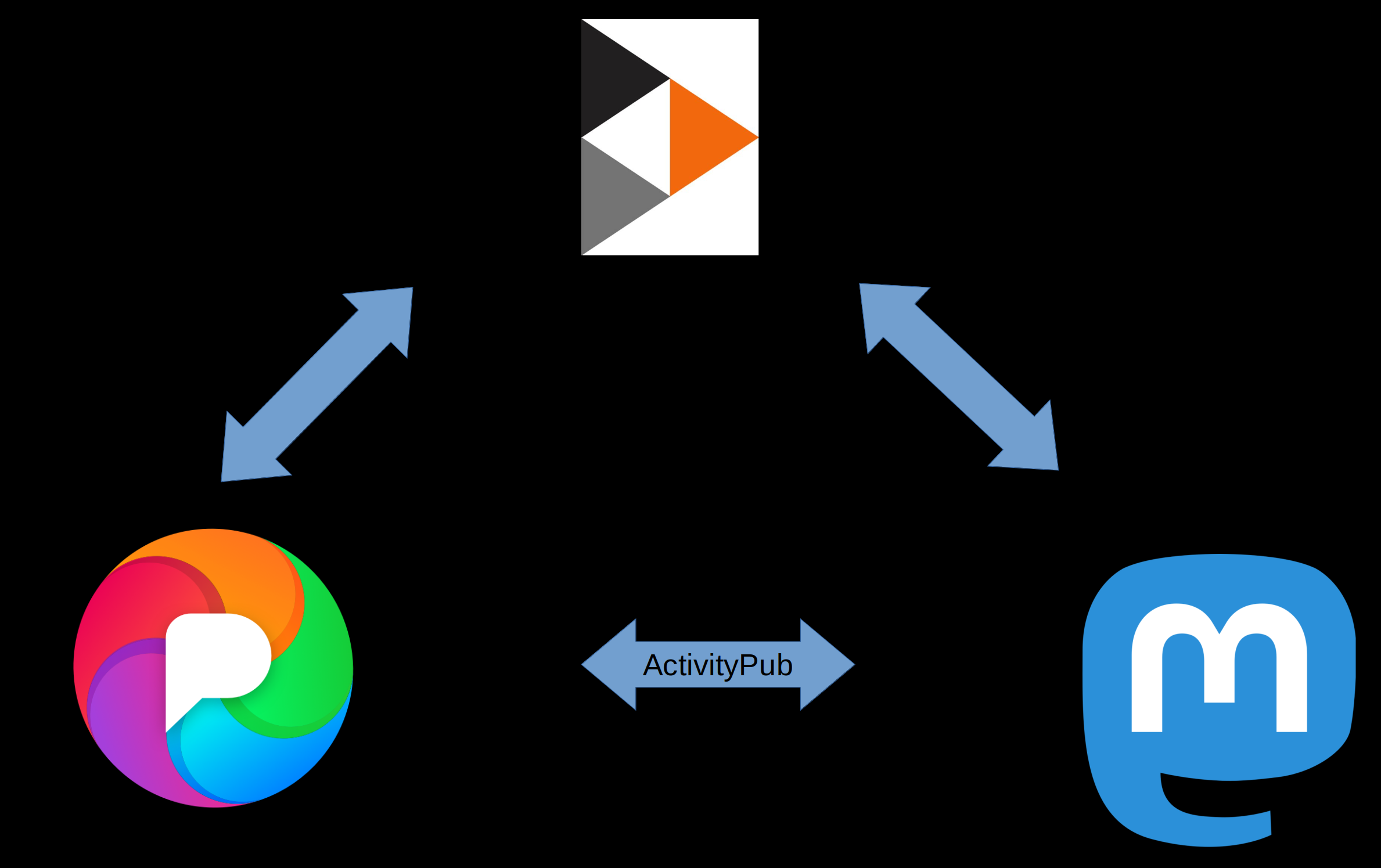 A diagram of fediverse servers connecting via ActivityPub