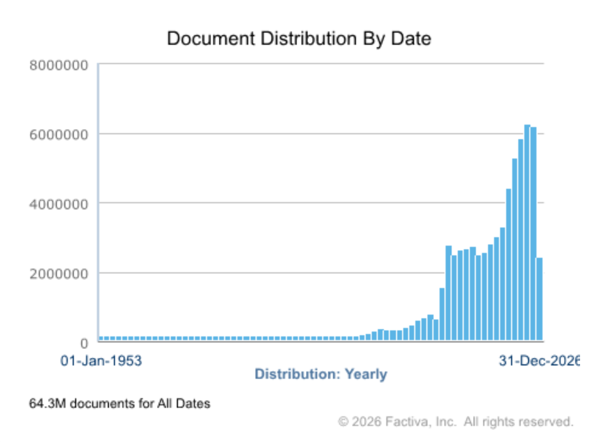 A bar chart from Dow Jones showing that 'content' appears in 64 million documents, with a dramatic rise in the past 10 years