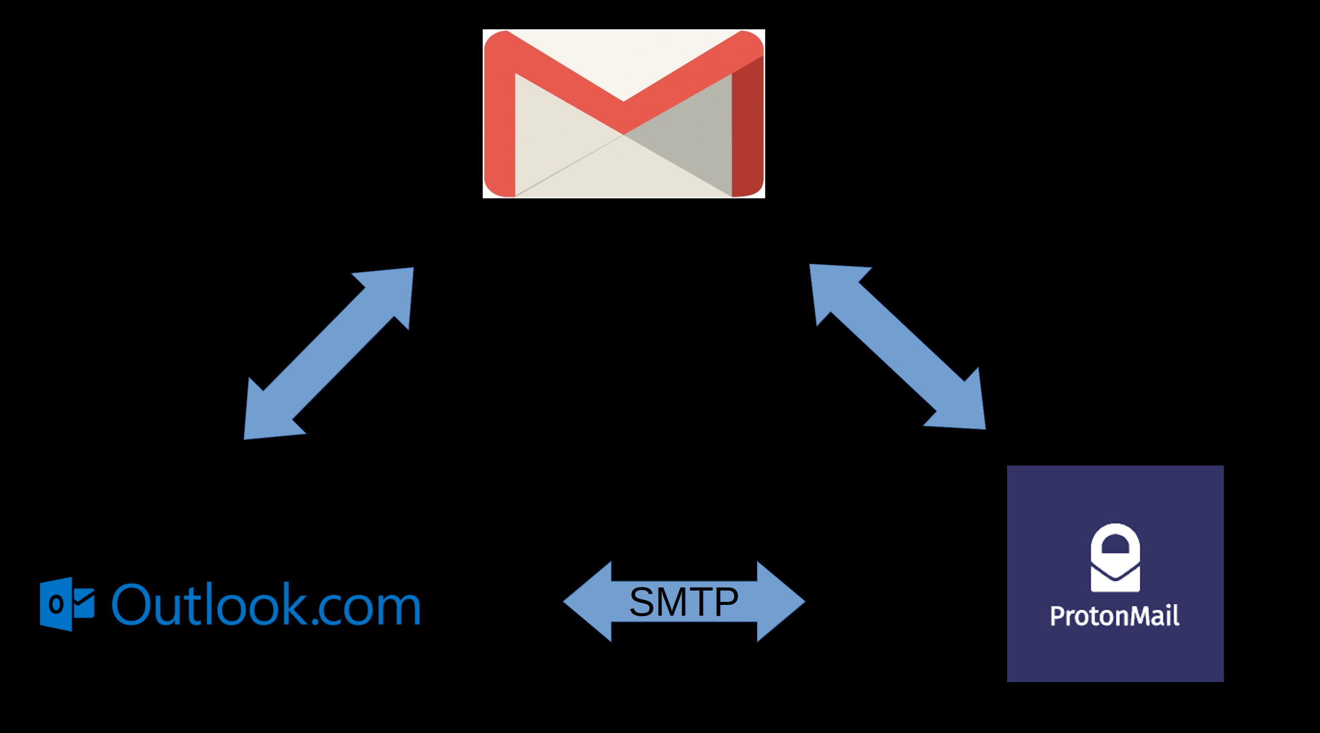 A diagram of email servers connecting via SMTP