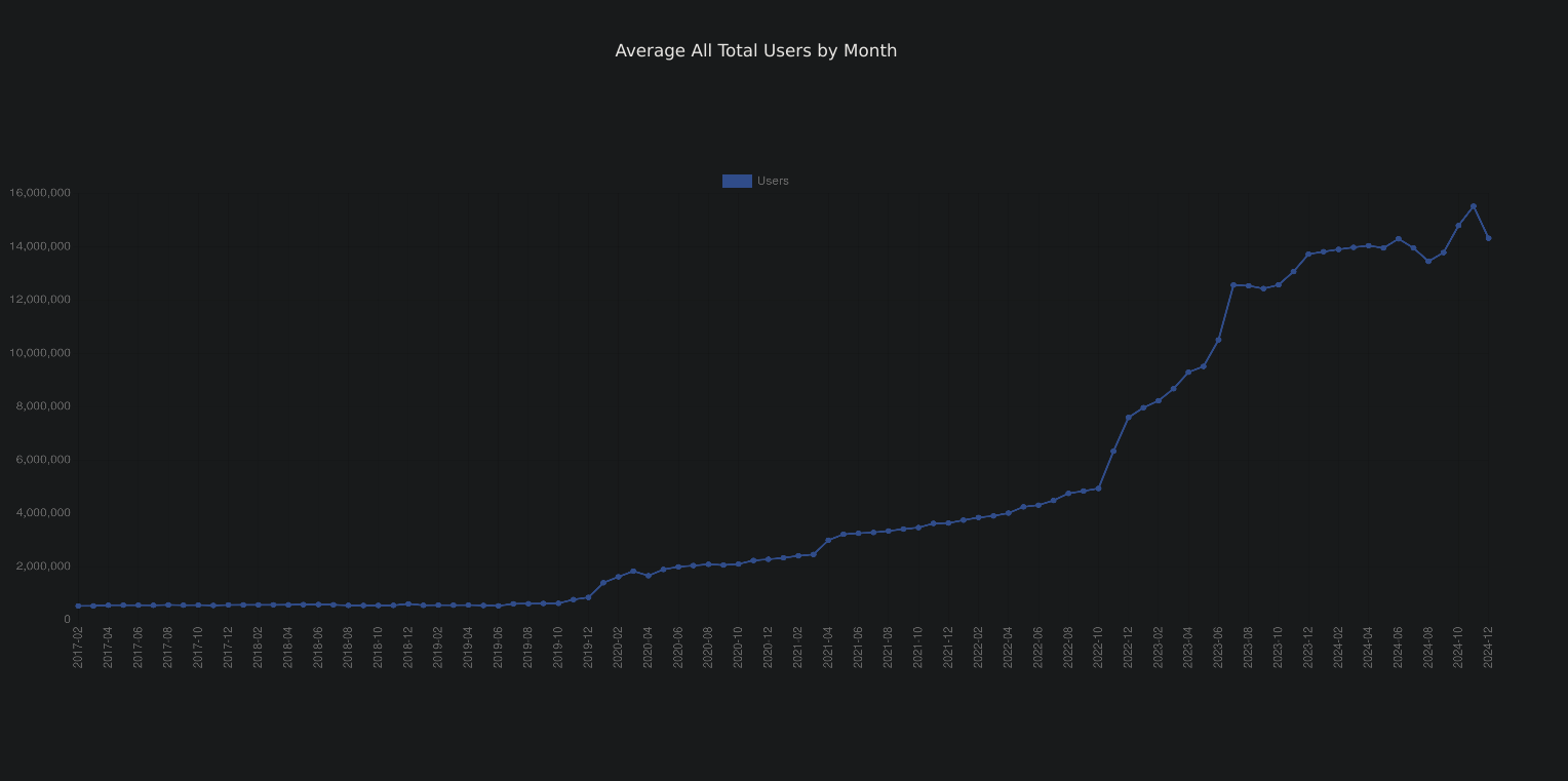 A screenshot of fediverse observers chart of total users, fediverse