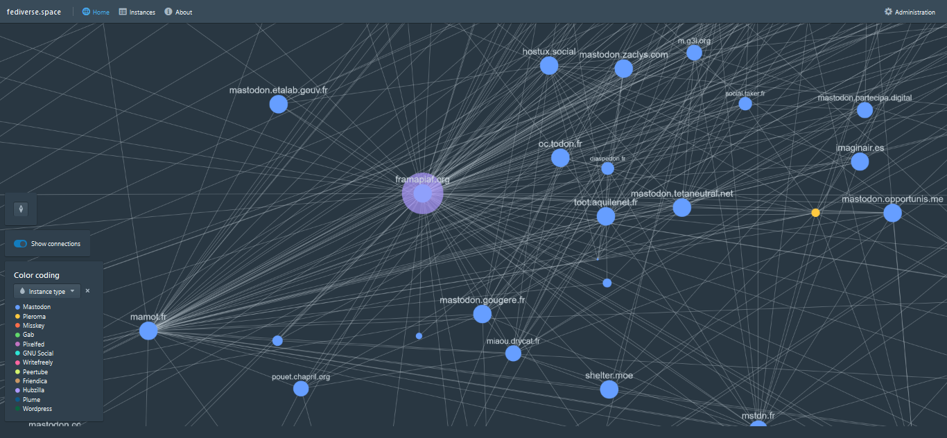 A screenshot of Fediverse.space's map of the fediverse. It's a network graph with many nodes connected to one another with edges.