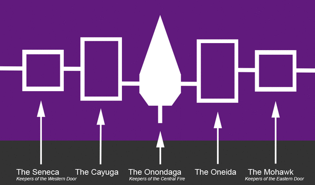 the flag of the five nations of the Haudenosaunee Confederacy.