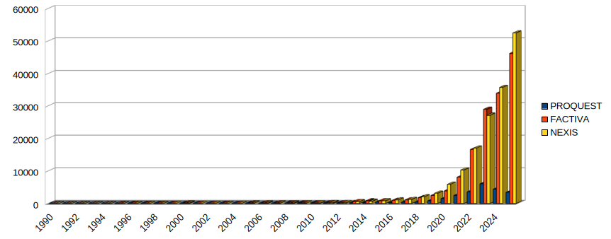 A bar chart showing the growth of the term 'content creator' since the 1990s in a standard scale